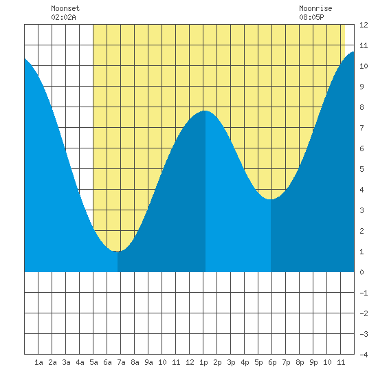 Seal Bay tide chart for Thursday, June 25, 2026