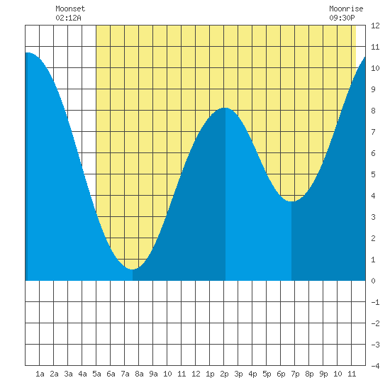 Seal Bay tide chart for Friday, June 26, 2026