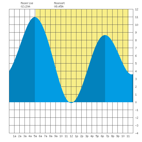 Seal Bay tide chart for Thursday, June 4, 2026