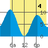 Seal Bay tide chart for Thursday, June 4, 2026