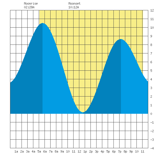 Seal Bay tide chart for Friday, June 5, 2026