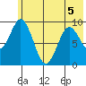 Seal Bay tide chart for Friday, June 5, 2026