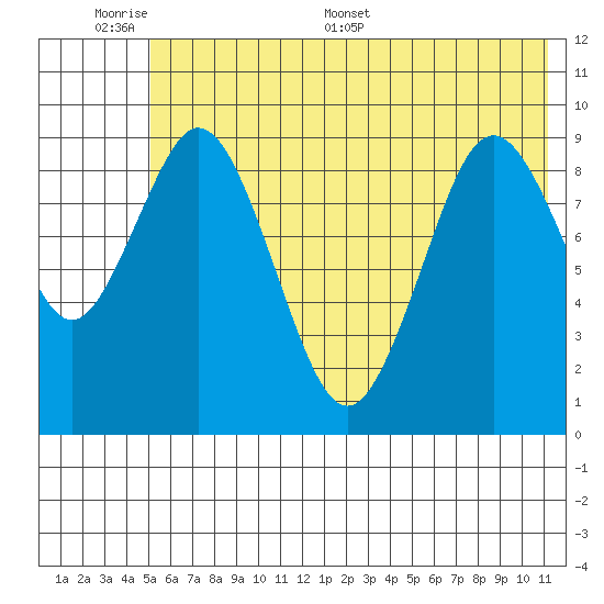 Seal Bay tide chart for Sunday, June 7, 2026