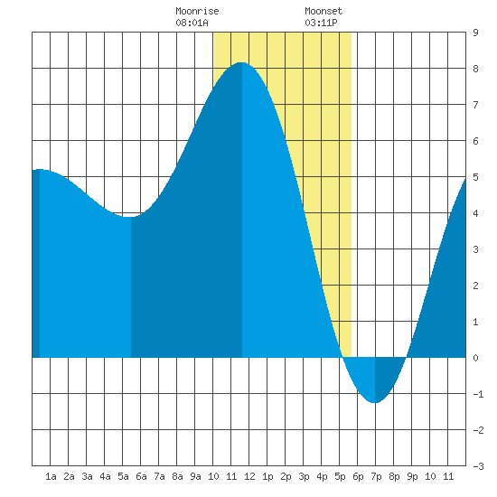 Seal Cape tide chart for Sunday, January 10, 2021