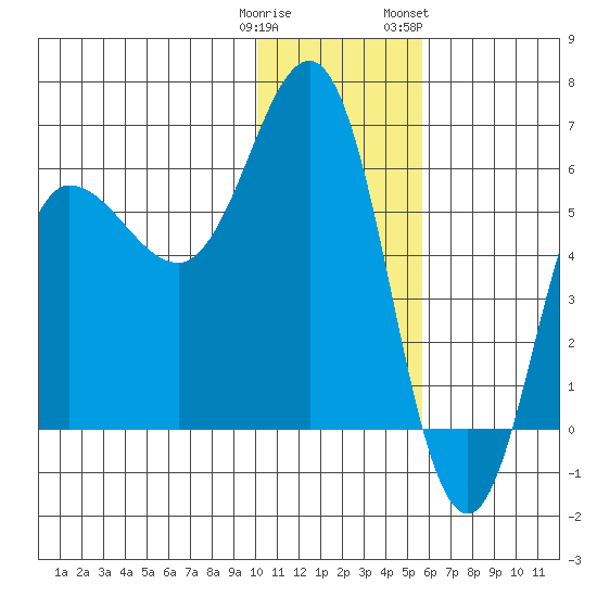Seal Cape tide chart for Monday, January 11, 2021