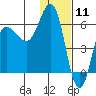 Seal Cape tide chart for Monday, January 11, 2021