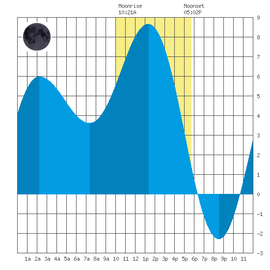 Seal Cape tide chart for Tuesday, January 12, 2021
