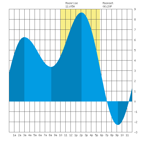 Seal Cape tide chart for Wednesday, January 13, 2021