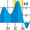 Seal Cape tide chart for Wednesday, January 13, 2021