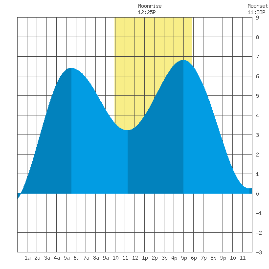 Seal Cape tide chart for Sunday, January 17, 2021