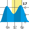 Seal Cape tide chart for Sunday, January 17, 2021