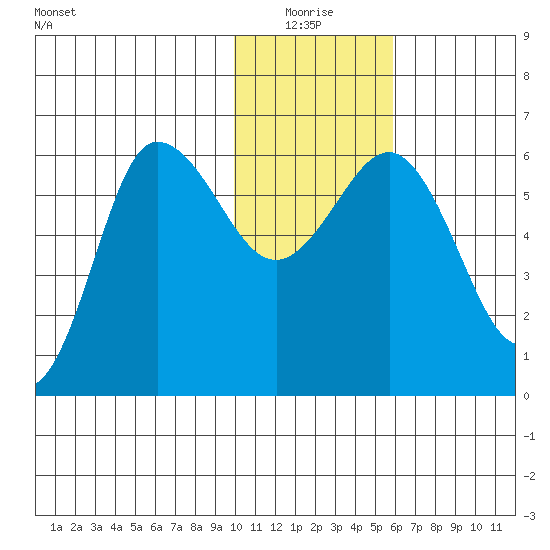 Seal Cape tide chart for Monday, January 18, 2021