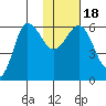 Seal Cape tide chart for Monday, January 18, 2021