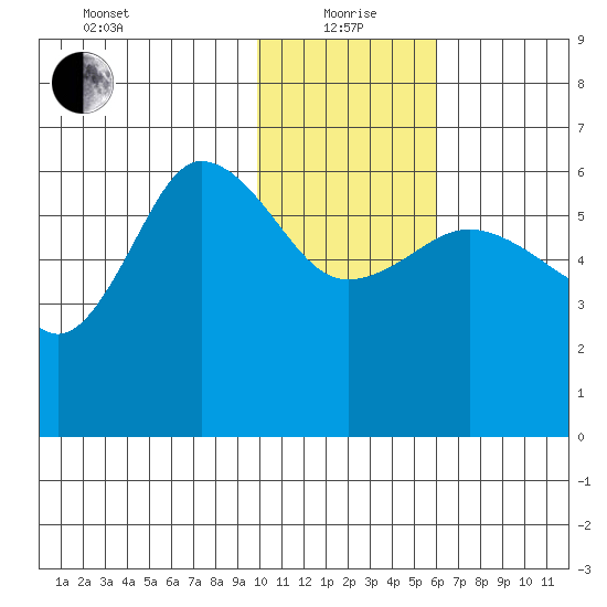 Seal Cape tide chart for Wednesday, January 20, 2021
