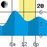 Seal Cape tide chart for Wednesday, January 20, 2021