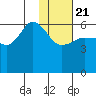 Seal Cape tide chart for Thursday, January 21, 2021