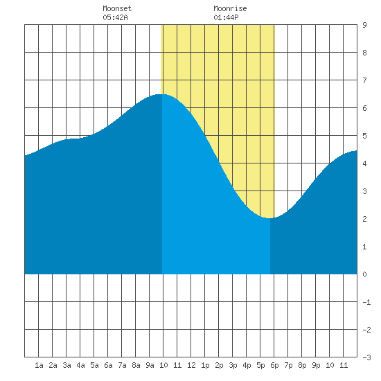 Seal Cape tide chart for Saturday, January 23, 2021