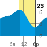 Seal Cape tide chart for Saturday, January 23, 2021