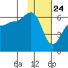 Seal Cape tide chart for Sunday, January 24, 2021