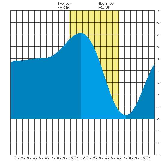 Seal Cape tide chart for Monday, January 25, 2021
