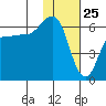 Seal Cape tide chart for Monday, January 25, 2021