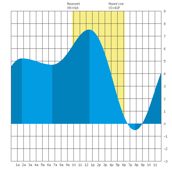 Seal Cape tide chart for Tuesday, January 26, 2021