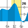 Seal Cape tide chart for Tuesday, January 26, 2021