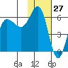 Seal Cape tide chart for Wednesday, January 27, 2021