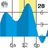 Seal Cape tide chart for Thursday, January 28, 2021