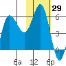 Seal Cape tide chart for Friday, January 29, 2021