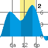 Seal Cape tide chart for Saturday, January 2, 2021