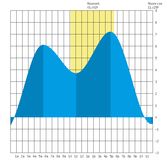 Seal Cape tide chart for Sunday, January 3, 2021