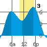 Seal Cape tide chart for Sunday, January 3, 2021