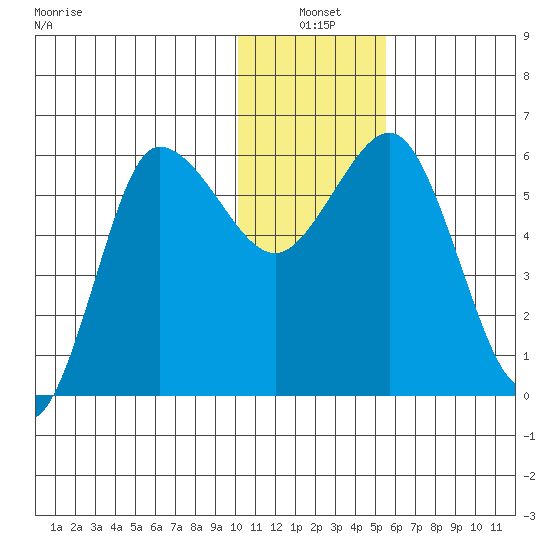 Seal Cape tide chart for Monday, January 4, 2021