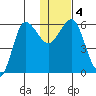Seal Cape tide chart for Monday, January 4, 2021