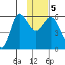 Seal Cape tide chart for Tuesday, January 5, 2021