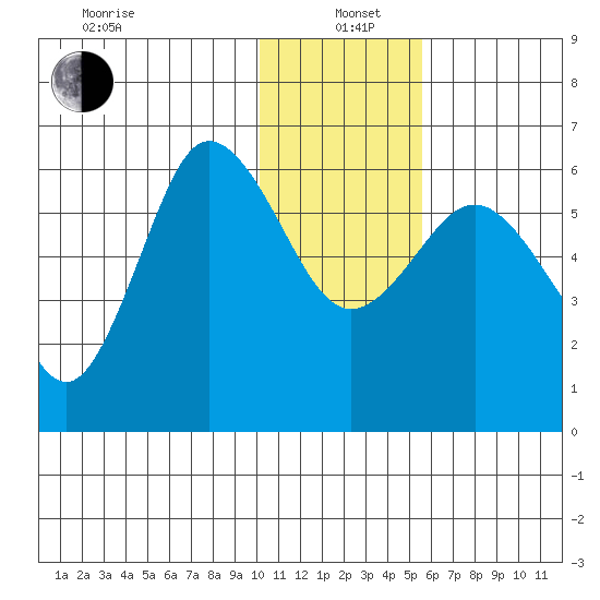 Seal Cape tide chart for Wednesday, January 6, 2021