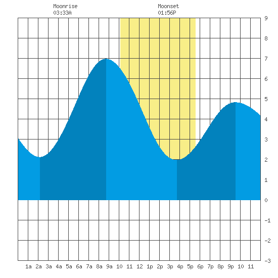 Seal Cape tide chart for Thursday, January 7, 2021