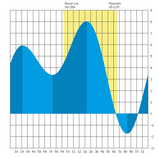 Seal Cape tide chart for Wednesday, February 10, 2021