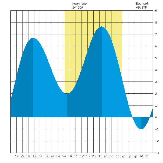 Seal Cape tide chart for Saturday, February 13, 2021