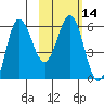 Seal Cape tide chart for Sunday, February 14, 2021