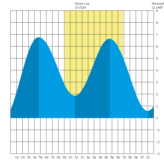Seal Cape tide chart for Monday, February 15, 2021