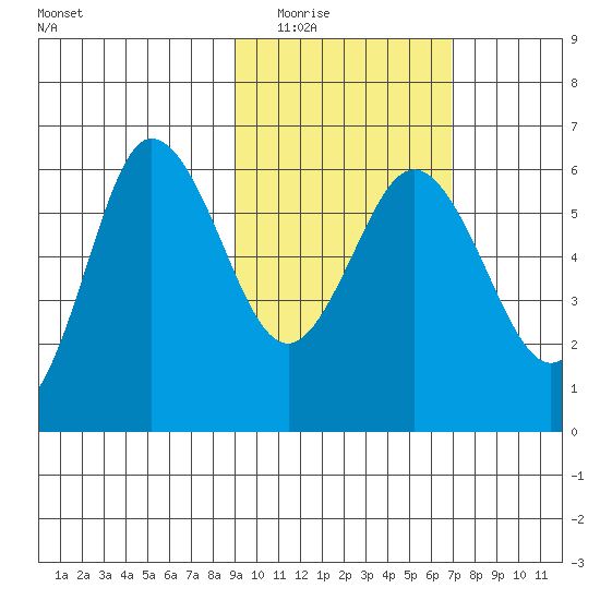 Seal Cape tide chart for Tuesday, February 16, 2021