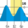 Seal Cape tide chart for Tuesday, February 16, 2021