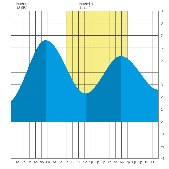 Seal Cape tide chart for Wednesday, February 17, 2021