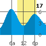 Seal Cape tide chart for Wednesday, February 17, 2021