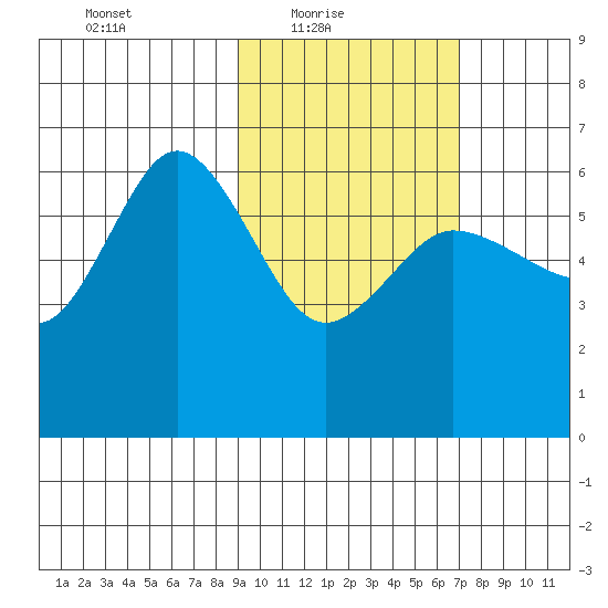 Seal Cape tide chart for Thursday, February 18, 2021