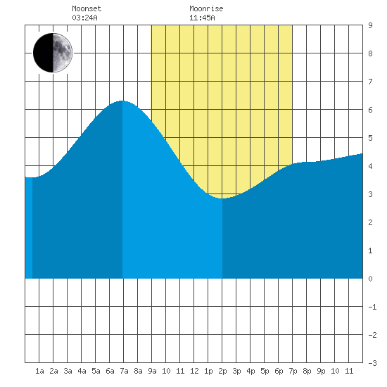 Seal Cape tide chart for Friday, February 19, 2021
