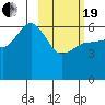 Seal Cape tide chart for Friday, February 19, 2021