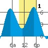 Seal Cape tide chart for Monday, February 1, 2021